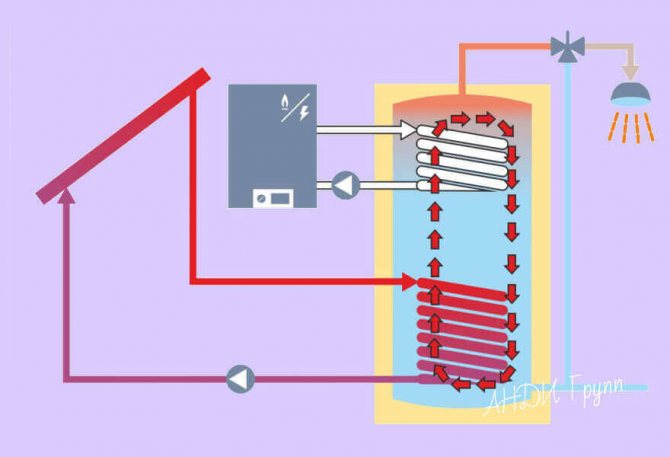 резервоар за съхранение на слънчев колектор