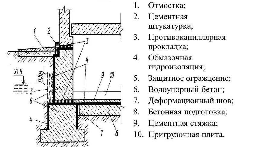 Temelin neme karşı bitümlü koruması