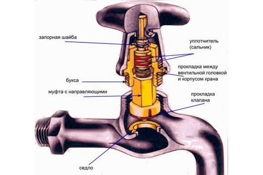 каква е разликата между клапан и сферичен кран