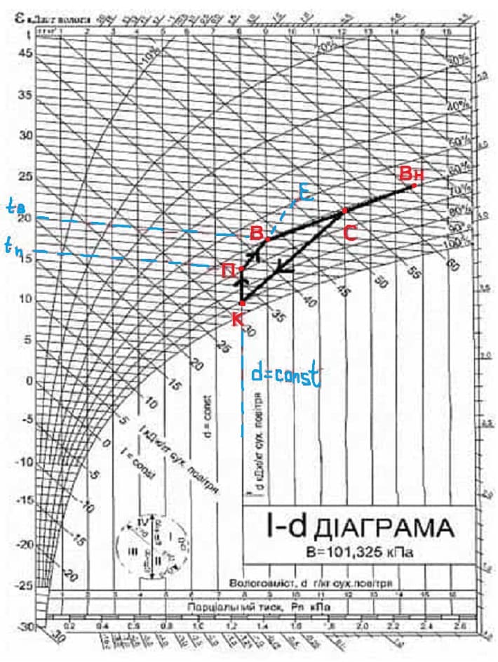 Schéma saison chaude avec recirculation