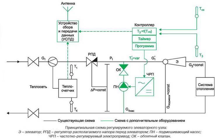 Unidade de elevador do sistema de aquecimento: o princípio de funcionamento da unidade de elevador do sistema de aquecimento, diagrama