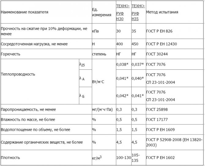 Физически и механични характеристики на Technoruf