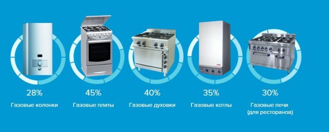 Газови уреди