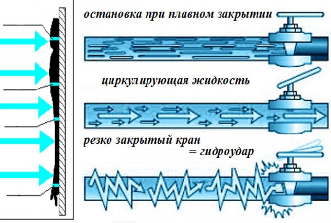 Golpe de aríete no abastecimento de água ou sistema de aquecimento