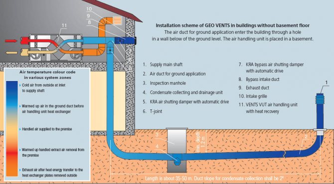 trocador de calor de ventilação do solo