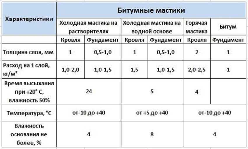 Bitümlü macunun özellikleri