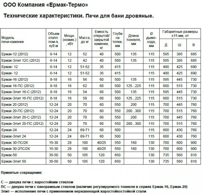 Характеристиките на някои фурни, включително мощността