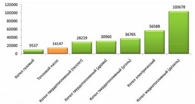 характеристики на разходите за отопление