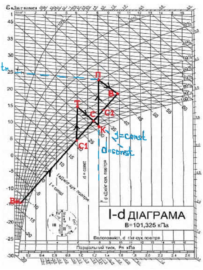 Recirculation en période froide