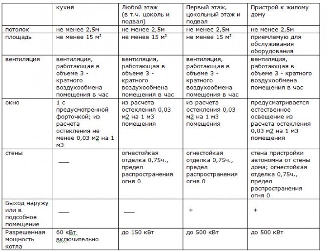 индивидуално отопление на газ