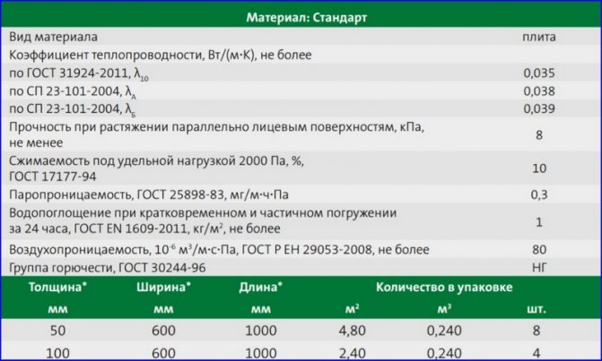 isover стандарт