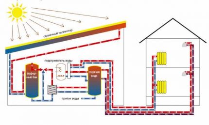 Como os painéis solares funcionam para aquecer uma casa