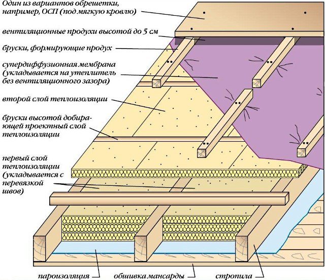 wie man das Dach isoliert