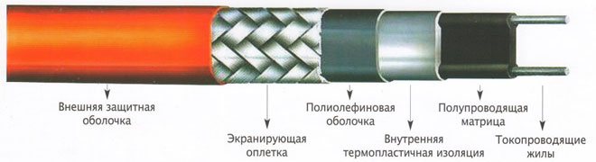 So wählen Sie ein Heizkabel außerhalb und innerhalb der Wasserleitung aus und schließen es an