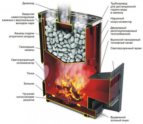 Comment choisir un poêle pour un bain