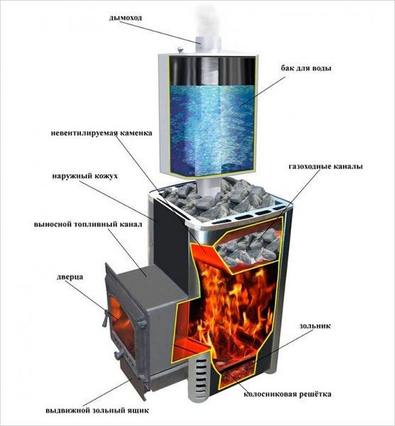 Comment choisir un poêle pour un bain
