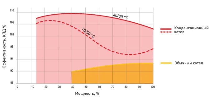 Les chaudières à condensation sont plus efficaces que les chaudières sans condensation