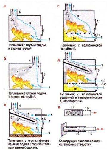 Дизайн на устройството