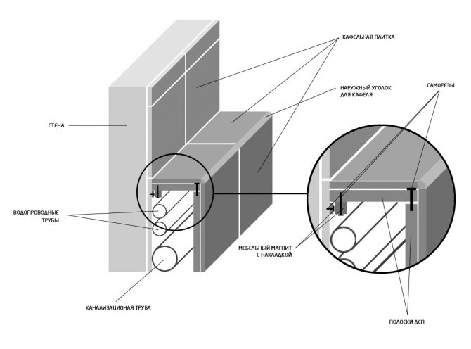 кутия за отоплителни тръби