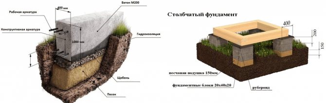 Ивични и колонови основи