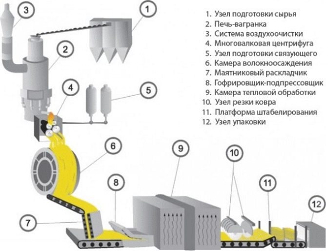 Mineral wool production line