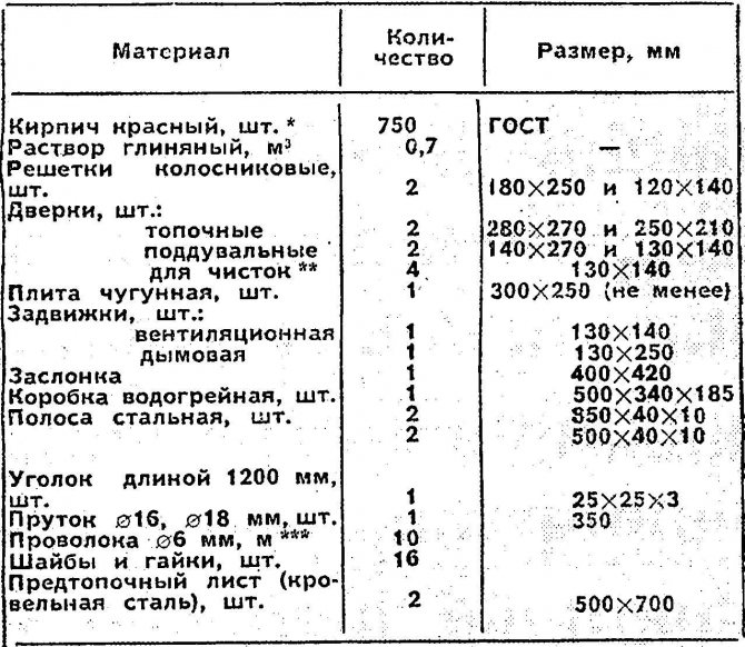 Kahya ocağının döşenmesi için malzemeler.