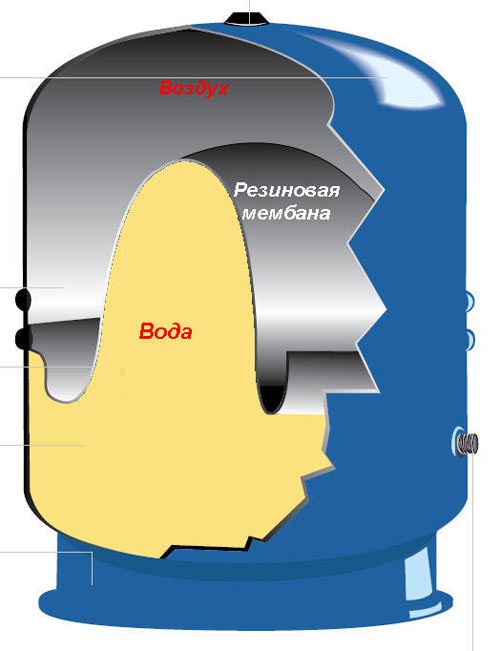 Мембранен разширителен резервоар за водоснабдяване