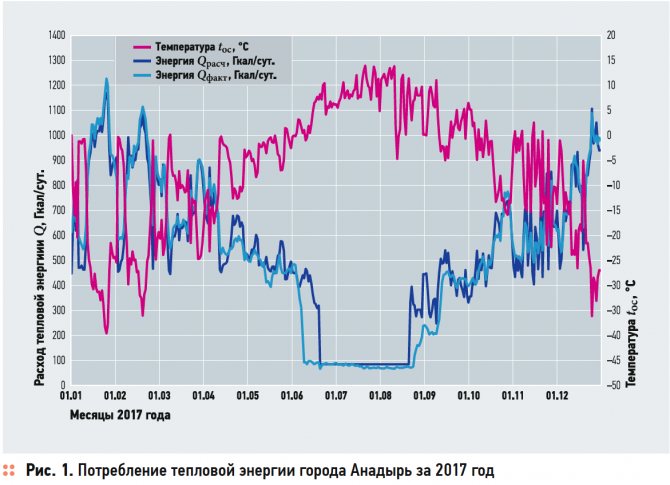 Методология за изчисляване на нуждата от топлинна енергия в град Анадир. 12/2019. Снимка 3