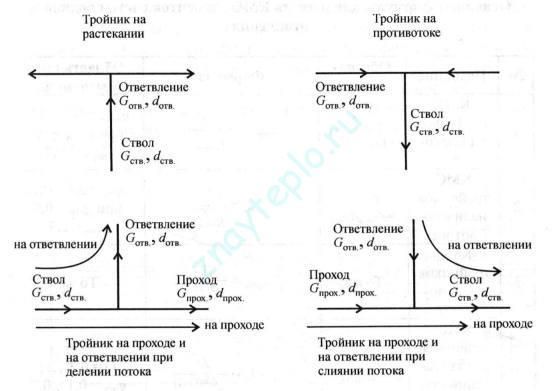 Методи за хидравлично изчисление на отоплителната система.