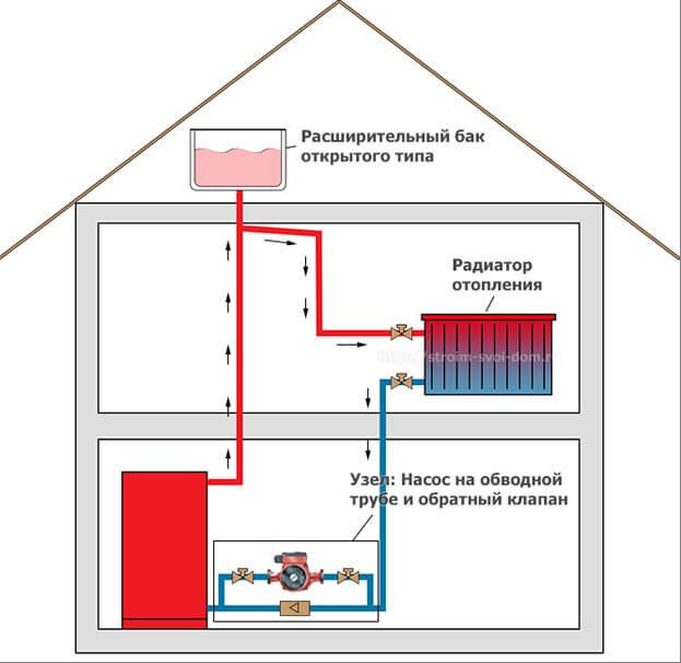What to look for when designing a gravitational heating system