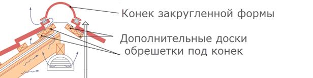 Sheathing for the ridge