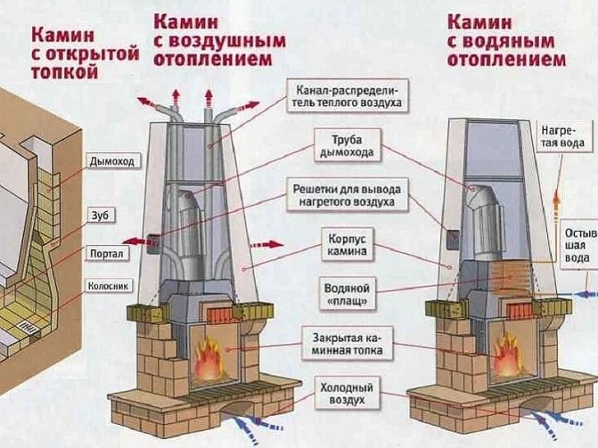 Основните видове камини печки