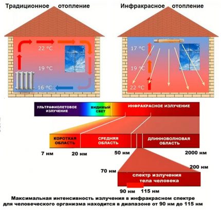 Разлики между инфрачервеното и светлинното лъчение