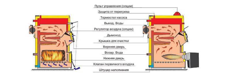 Работеща пещ с водна верига: принципът на работа на котел, пещ за отработено масло, чертежи на пещ с водна риза, как да го направите сами