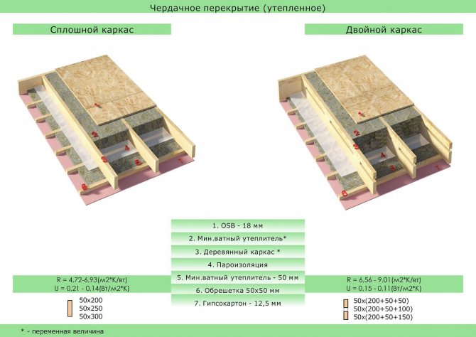 Преди да извършите изолацията на пода на тавана, трябва добре да го почистите от отломки