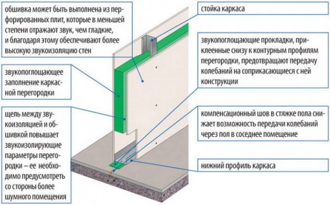Преградите между стаите могат да бъдат направени тихи