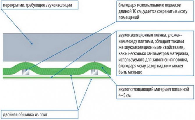Таваните могат да бъдат шумоизолирани отдолу - направете окачен таван