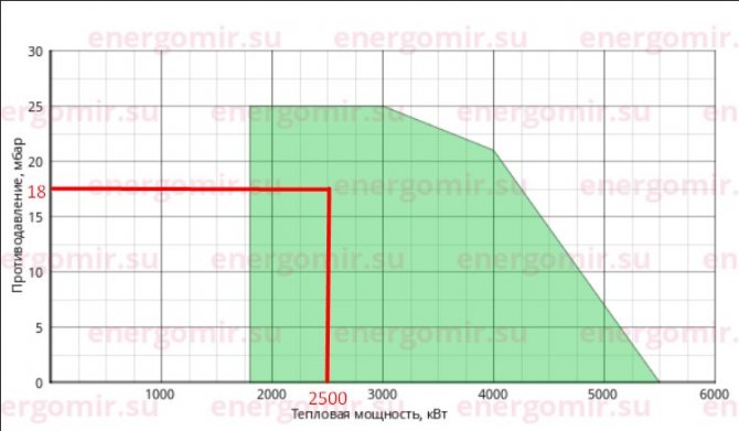 Избор на горелка според диаграмата на мощността