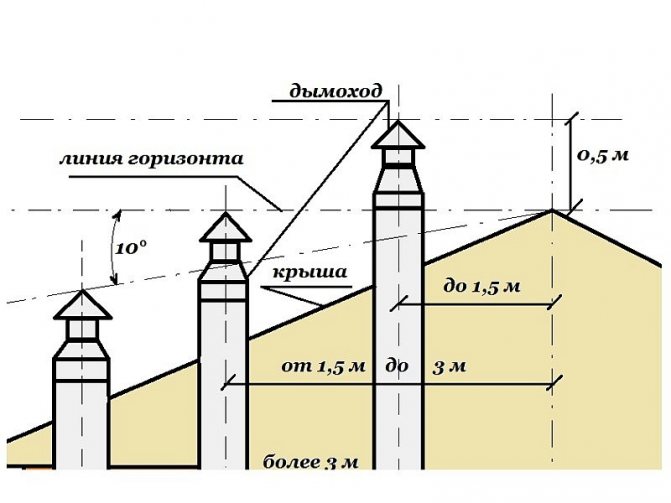 Правила за монтаж на комина