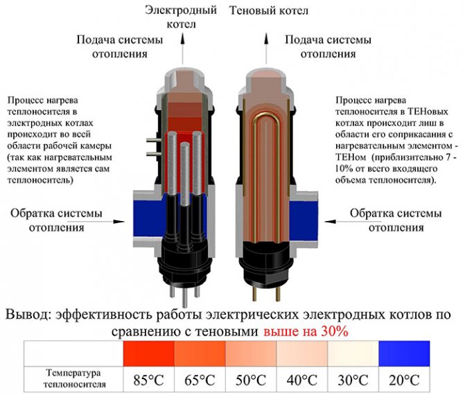 Предимства на електродните нагреватели