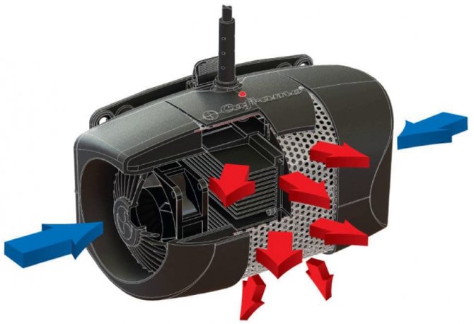 Принципът на действие на отоплителната намотка: сини стрелки - студен въздух, червени стрелки - топъл въздух