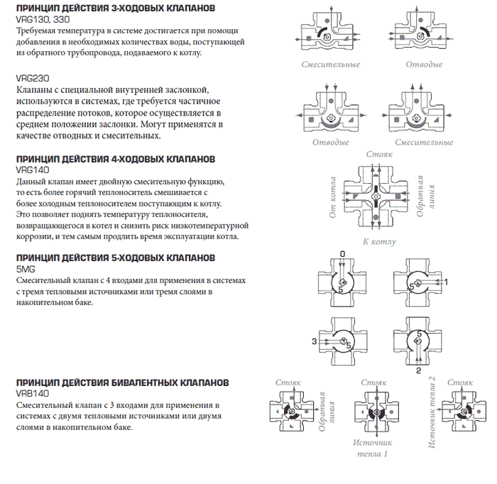 Принцип на действие на смесителните клапани Esbe