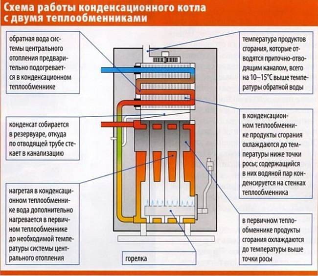 принципът на действие на кондензационния котел