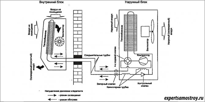 O princípio de funcionamento do ar condicionado na sala