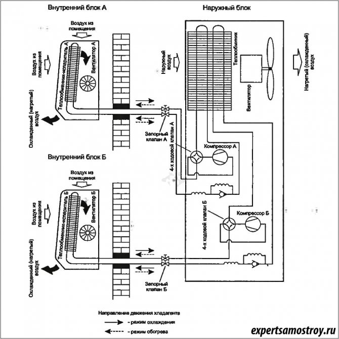 O princípio de funcionamento do ar condicionado na sala