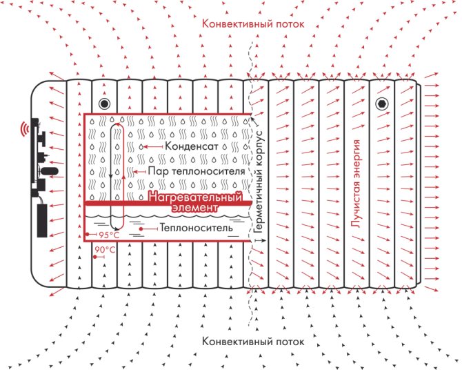 Принципът на действие на нагревател с капка пара