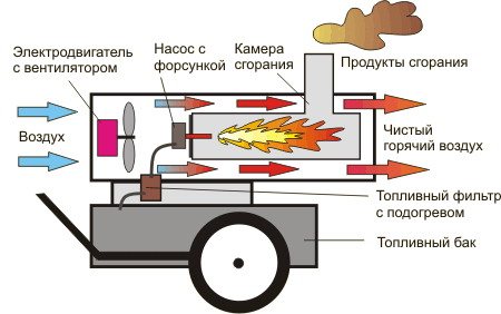 Принципът на действие на топлинния пистолет