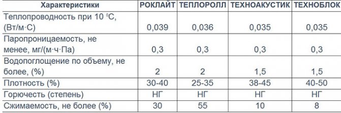 Продукти на ТехноНИКОЛ