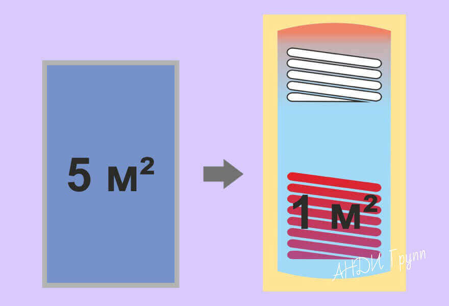 Препоръчително съотношение на площта на слънчевия колектор към площта на намотката
