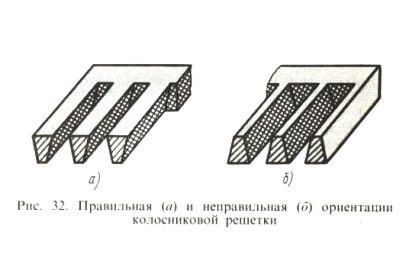 FIG. 32. Orientação correta (a) e incorreta (b) da grade